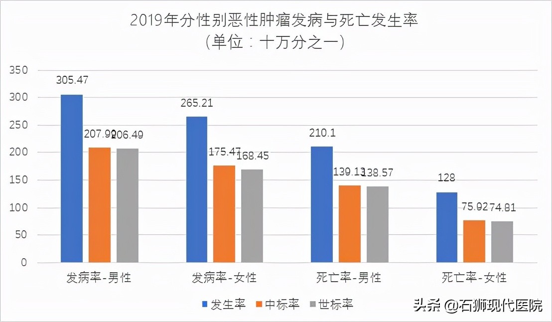 胃肠病医生忠告25岁以上必须做一次胃镜