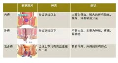 内痔、外痔、混合痔，哪种痔疮最危险