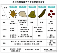 突然大便不成形和长期大便不成形？该