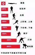 骨科医生不建议你做的7件事，看看都有