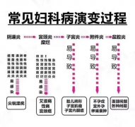 妇科炎症高发？盲目用药会带来严重的